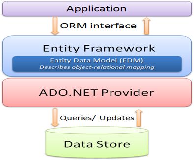 Отличие ado net от entity framework